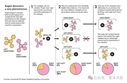 El misterio centenario sin resolver de la vida | Combinado con la llave molecular, la preferencia original de la vida cerrando — Interpretación del Premio Nobel de Química 2026